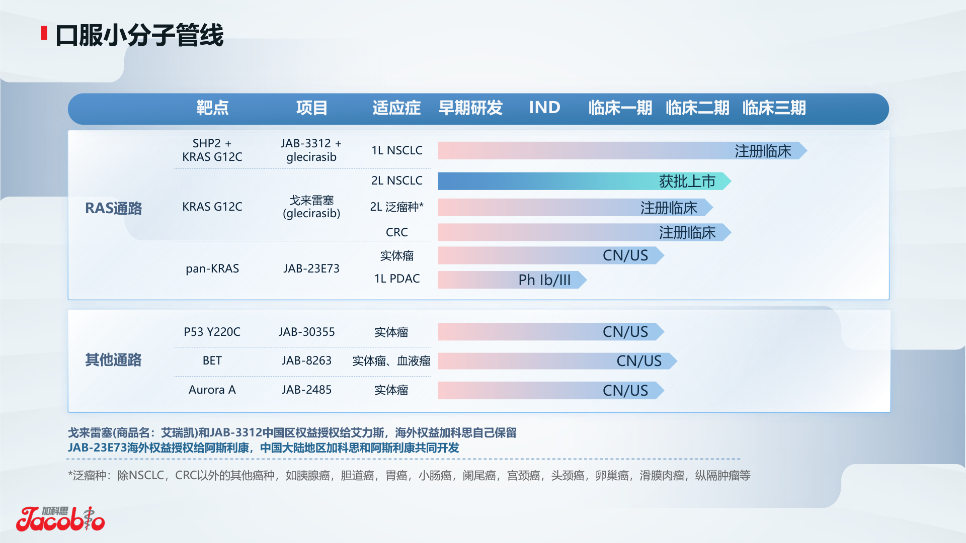 加科思核心管线总览