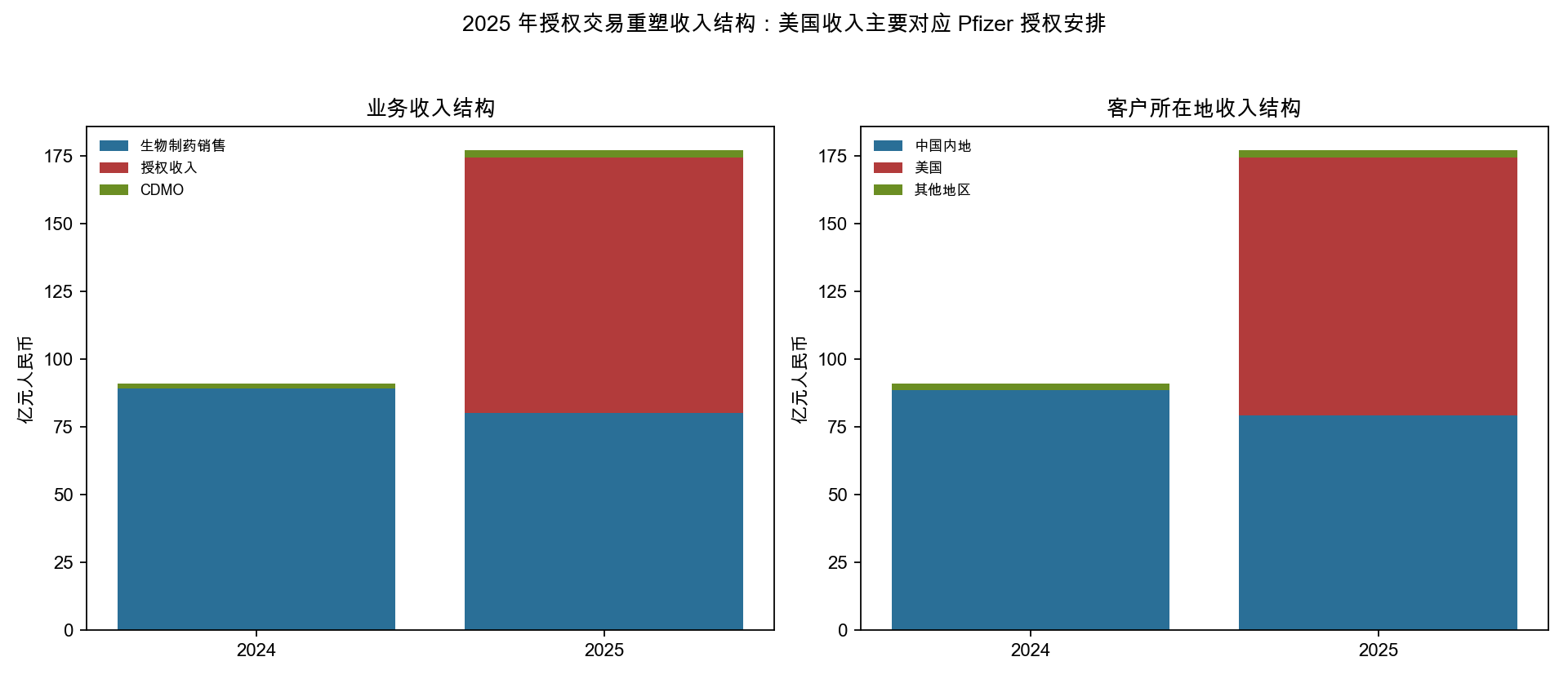 收入结构