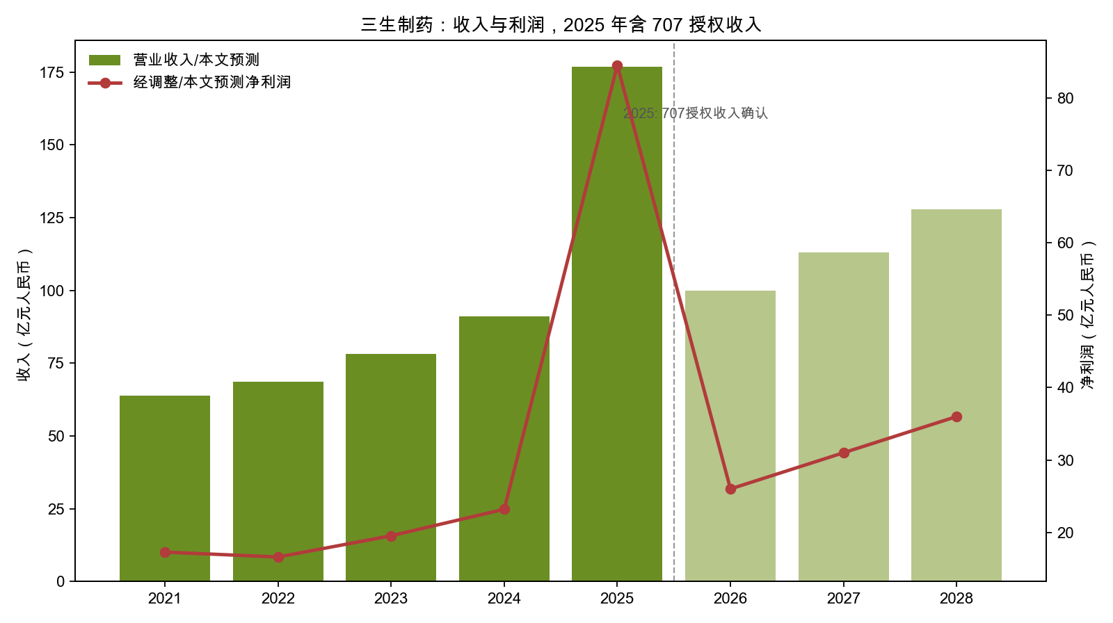 收入与利润