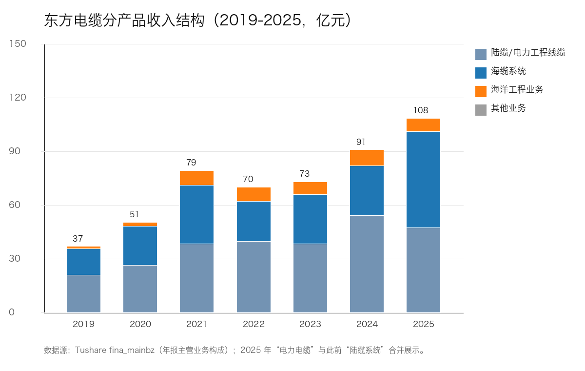 东方电缆分产品收入结构 2019-2025