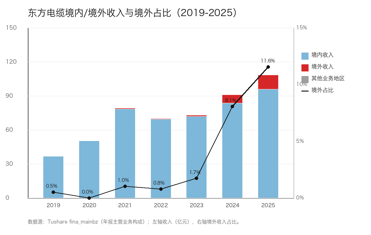 东方电缆境内外收入与境外占比 2019-2025