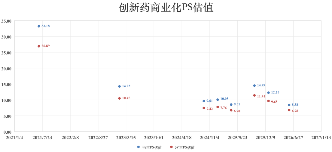 创新药商业化 PS 估值
