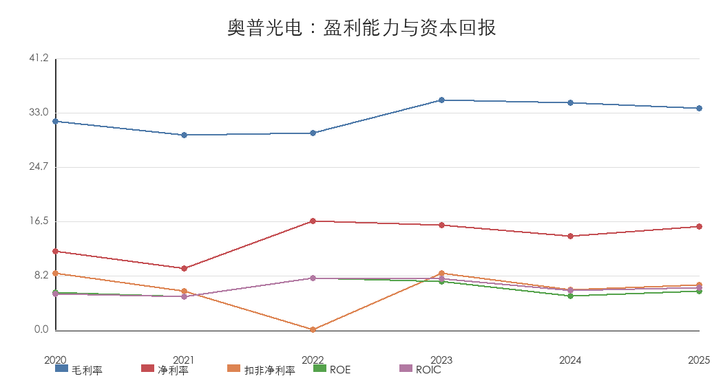 利润率与资本回报