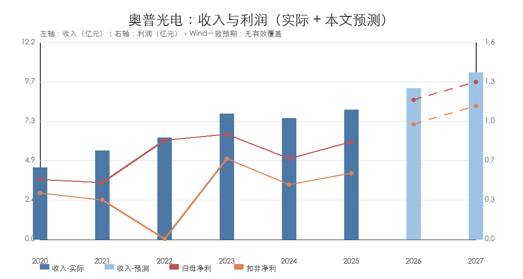 收入与利润