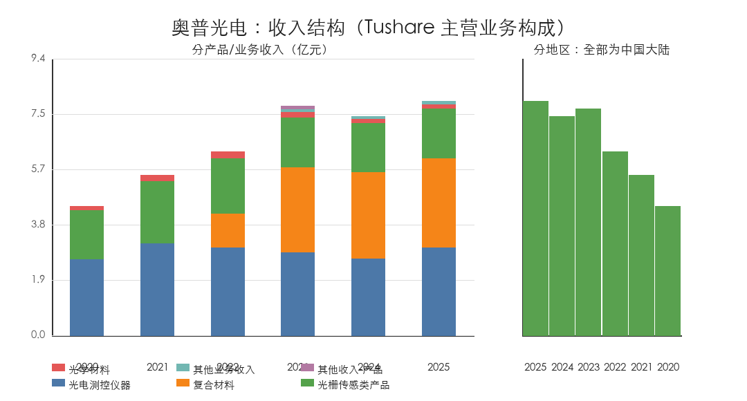 收入结构