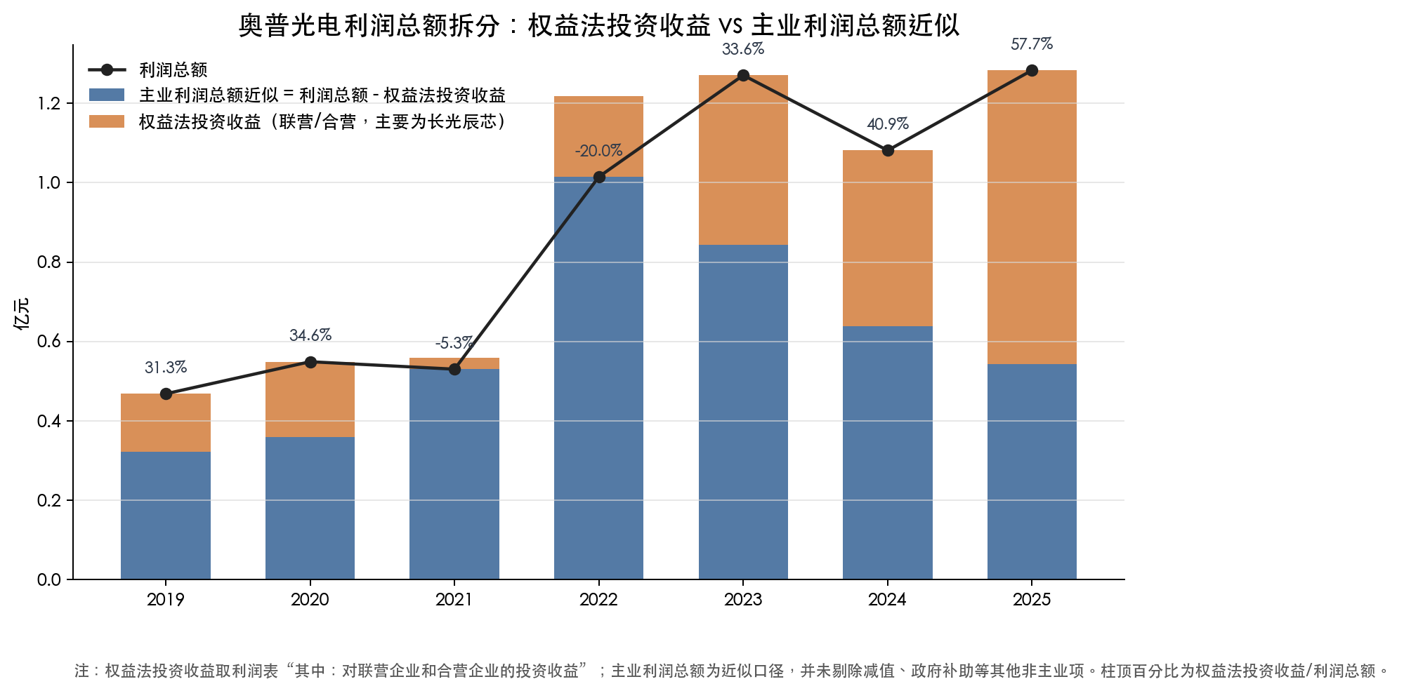 奥普光电利润总额拆分