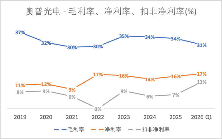 奥普光电手工整理：毛利率、净利率、扣非净利率