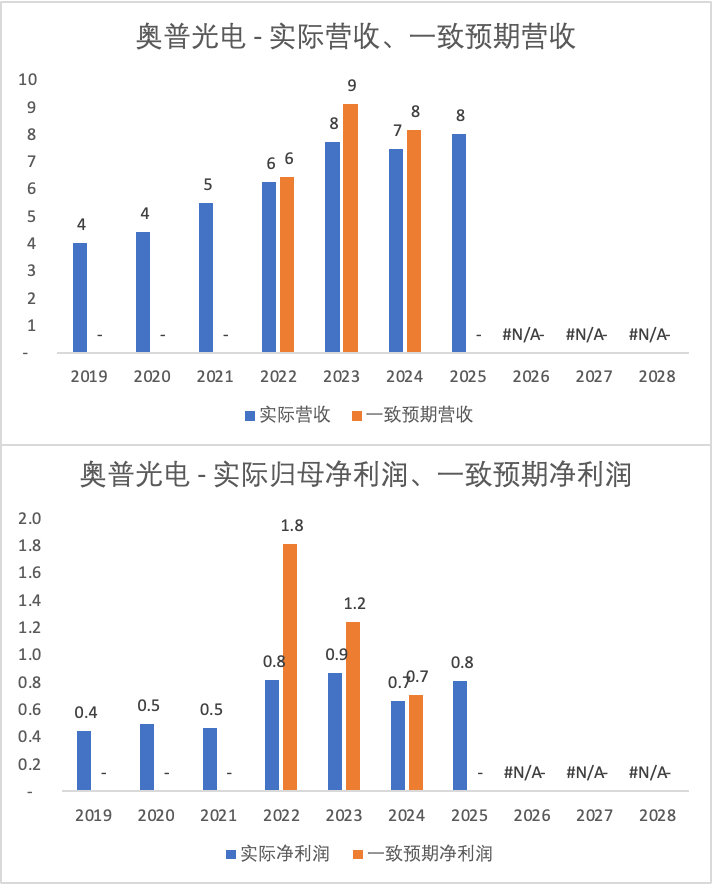 奥普光电手工整理：实际营收与一致预期、实际归母净利润与一致预期