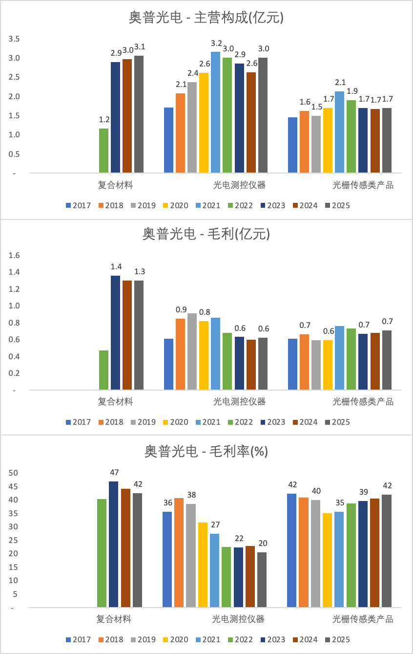 奥普光电手工整理：主营构成、分业务毛利和毛利率