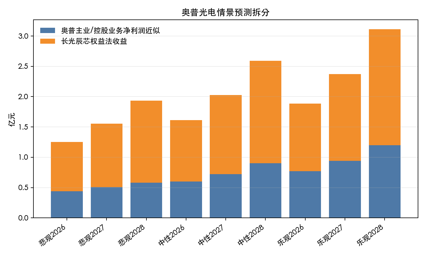 情景预测拆分