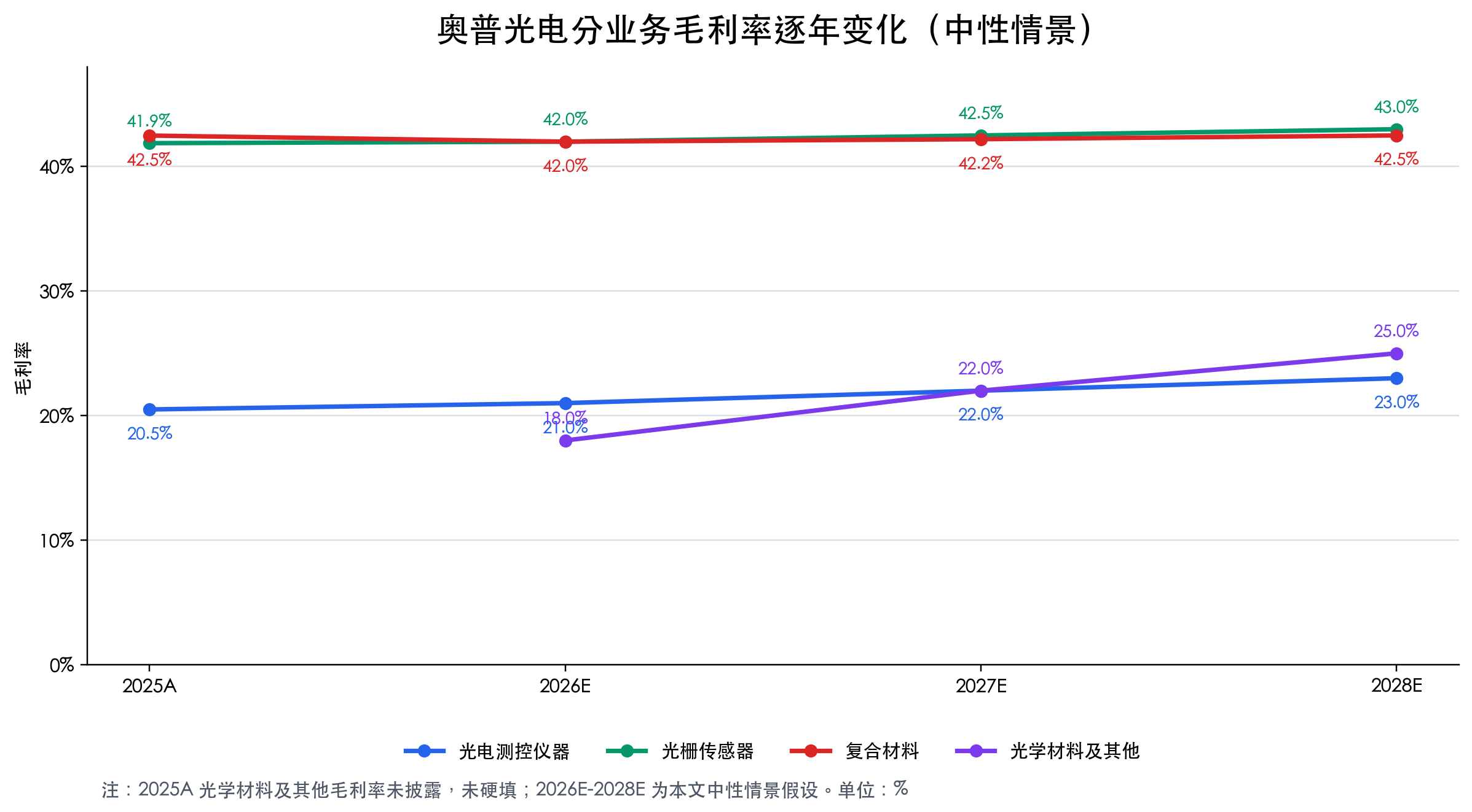 分业务毛利率逐年变化