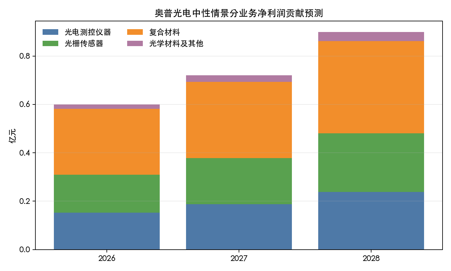 中性情景分业务净利润贡献预测