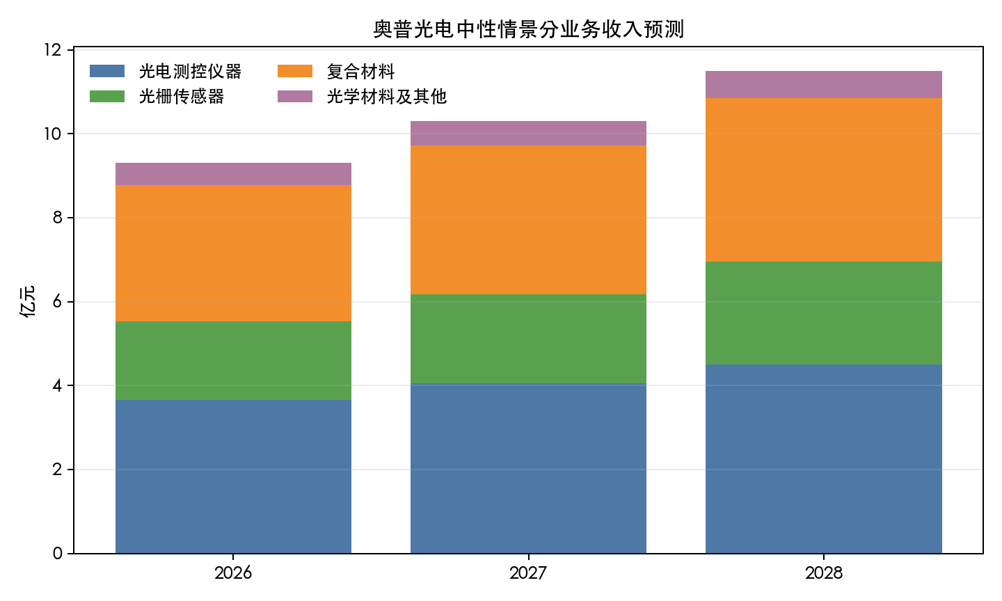 中性情景分业务收入预测