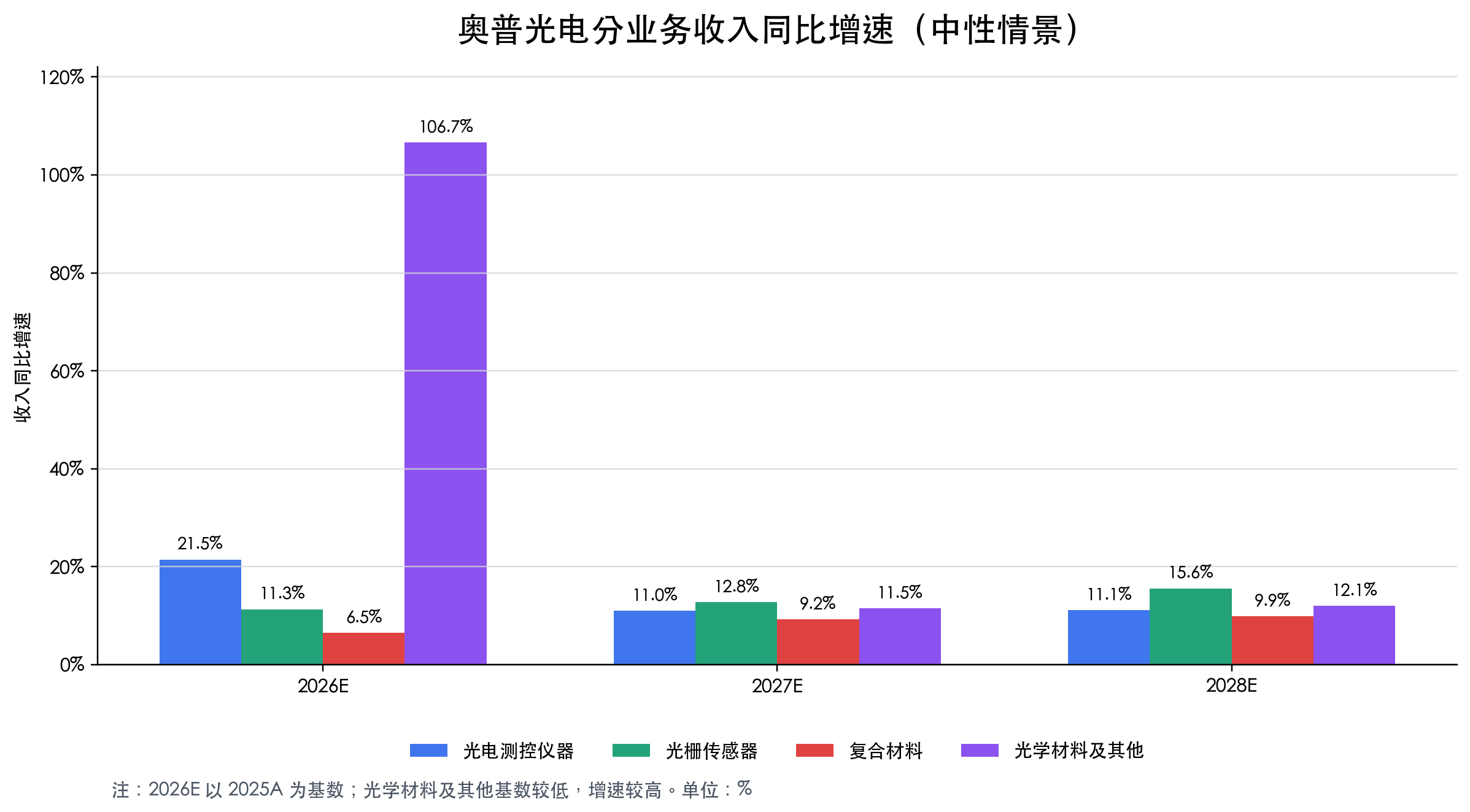 分业务收入同比增速