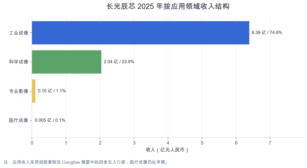 应用收入结构