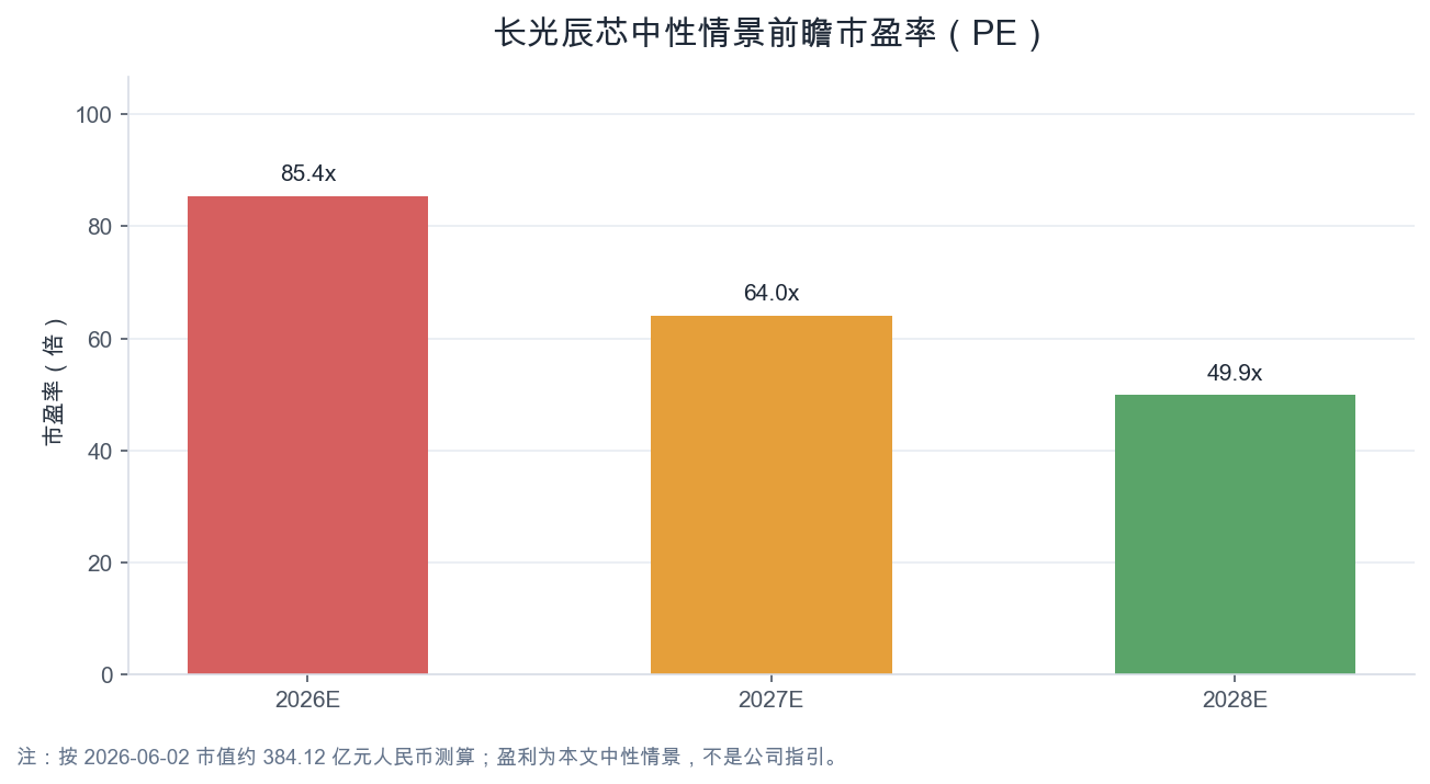 中性情景前瞻 PE