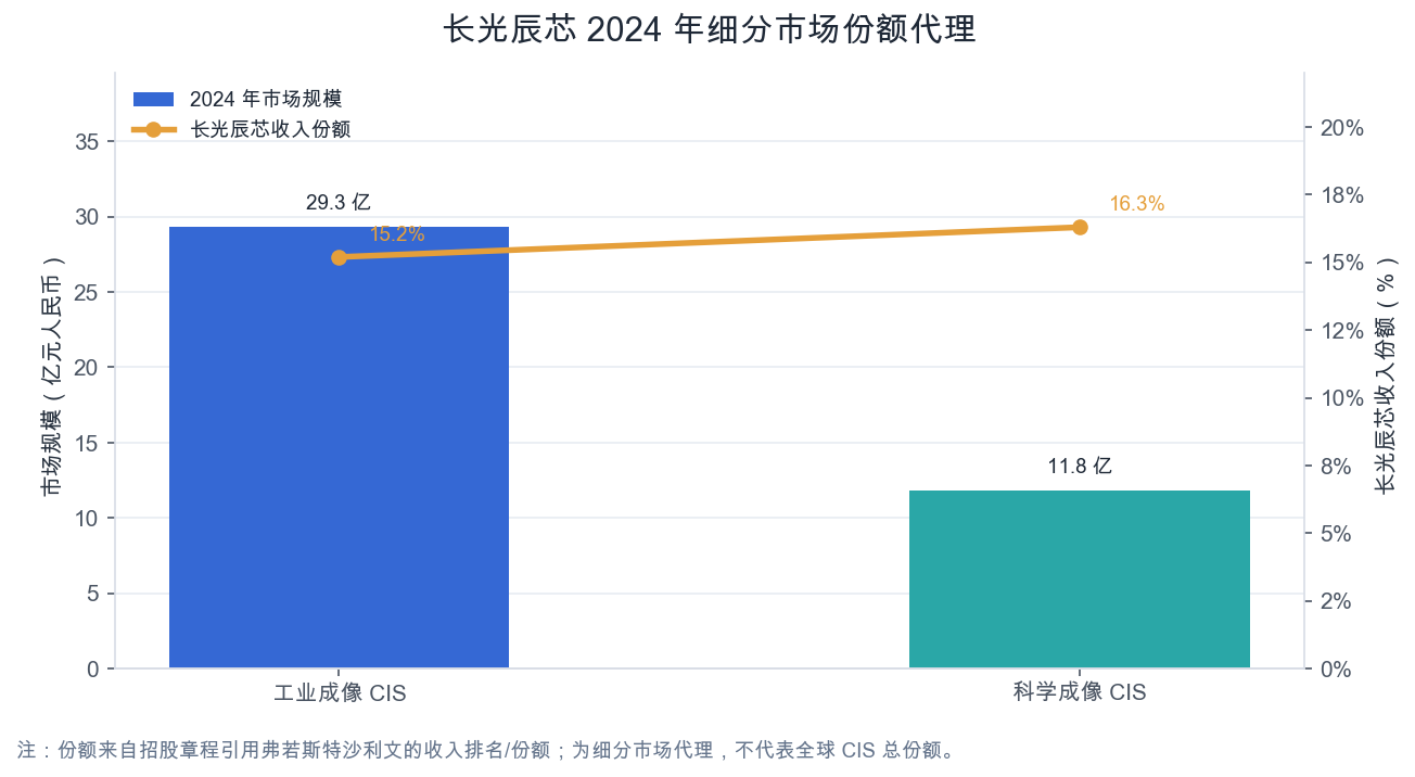 2024 市占率代理