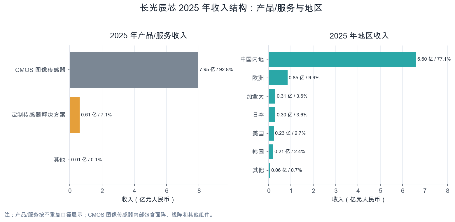 2025 产品与地区收入结构