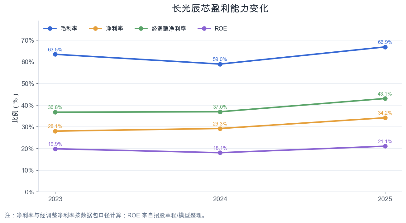 盈利能力