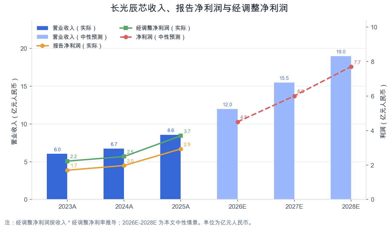 收入利润与中性情景预测